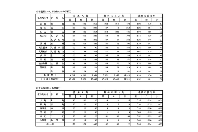 【高校受験】H24東京都立高校、最終応募倍率は全日1.53倍 画像