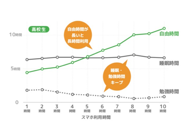 スマホの利用時間が長い中高生は自由時間も長い…LINE調査 画像