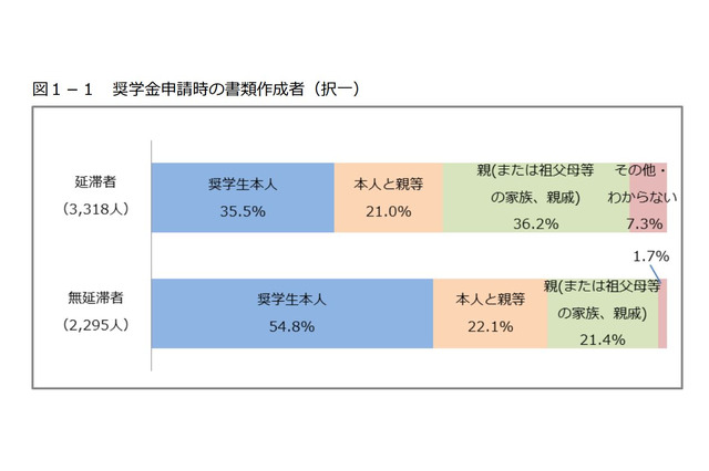 奨学金の返還義務を知った時期、延滞者の約2割が「貸与終了後」 画像