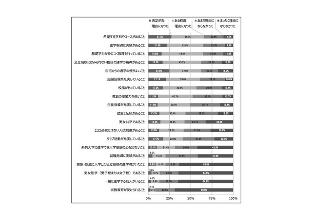 大阪府私立高1生の保護者、7割以上が在籍校に「全体を通して満足」 画像