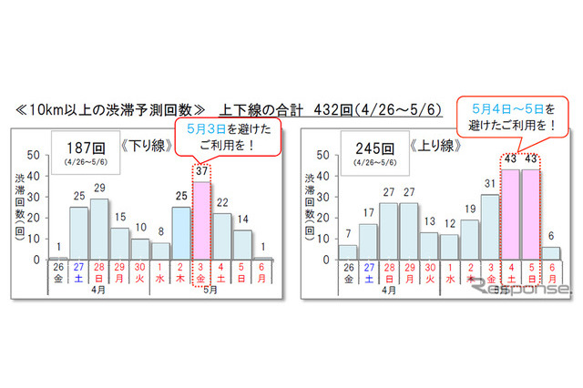 【GW2019】高速道路渋滞予想、10km以上は前年比104回増の432回 画像