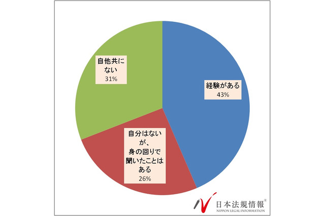 学校・職場でのいじめ被害経験は4割以上、約半数が相談せず 画像