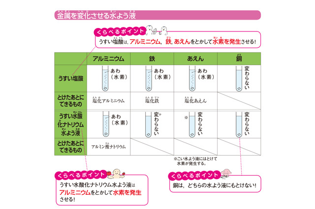 【中学受験】入試でる度★★★「金属を変化させる水よう液」理科・物質 画像