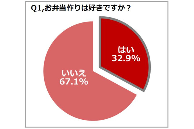 働く母の3人に2人は弁当作りが負担、一番大変なことは？ 画像