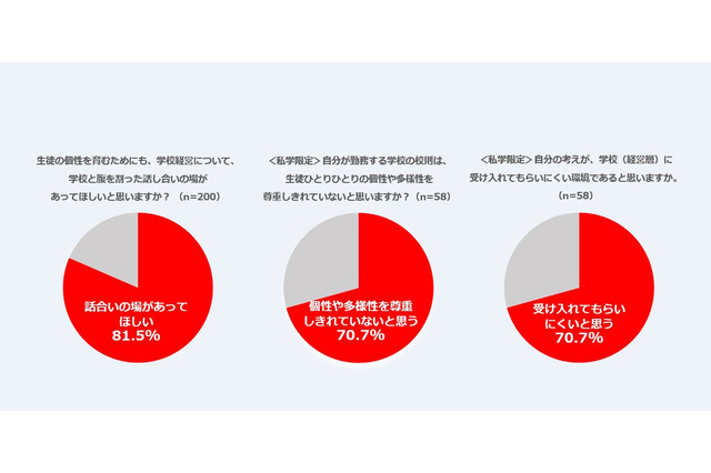 校則や個性、先生・親の8割以上「学校との話し合い」希望 画像