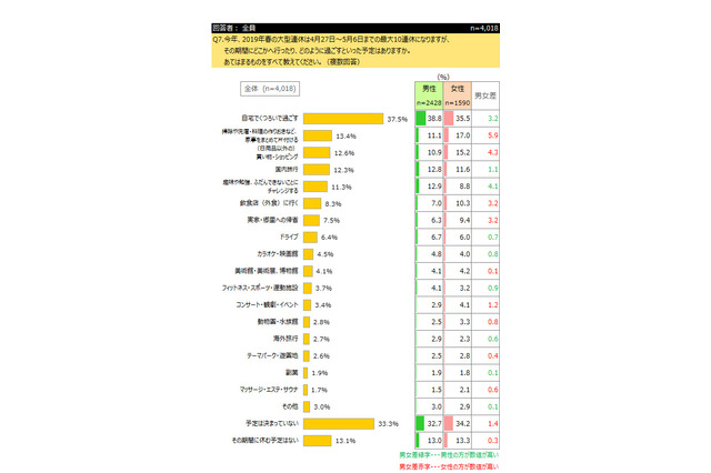 【GW2019】10連休の過ごし方は「自宅でくつろいで過ごす」が37.5％ 画像