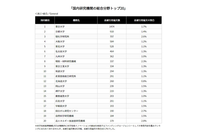 影響力の大きい論文数ランキング、日本は12位…国内TOPは？ 画像