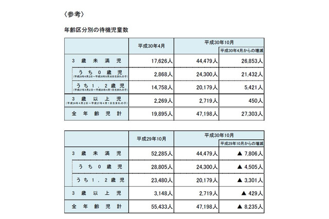待機児童数は4万7,198人、4年ぶりに減少…厚労省 画像