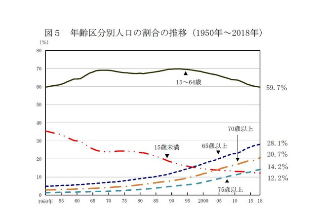 総人口8年連続減、15歳未満は過去最低12.2％…総務省推計 画像