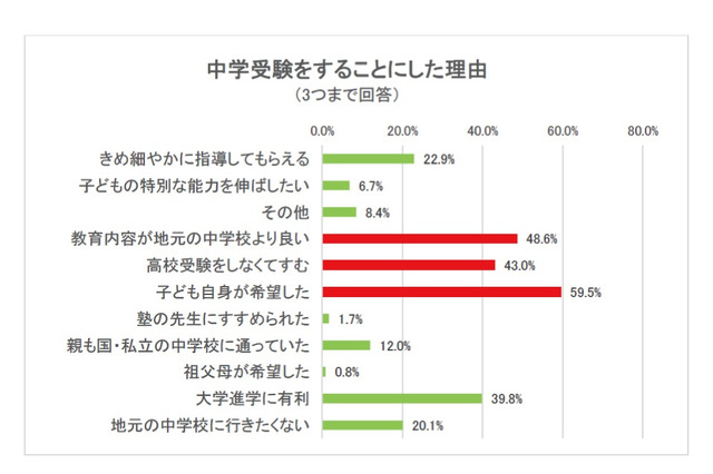 【中学受験2019】志望校選びは「子どもの希望」「雰囲気」朝日小学生新聞調査 画像