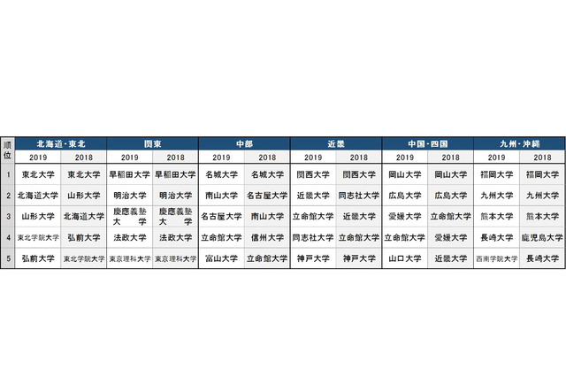 受験生が関心を持った大学、東日本1位は明大…全国1位は? 画像