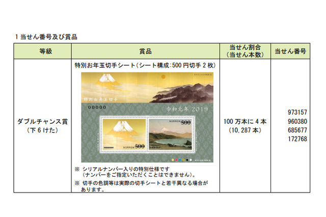 2019年（平成31年）お年玉付年賀はがき・ダブルチャンス賞「令和元年」切手シート当選発表 画像