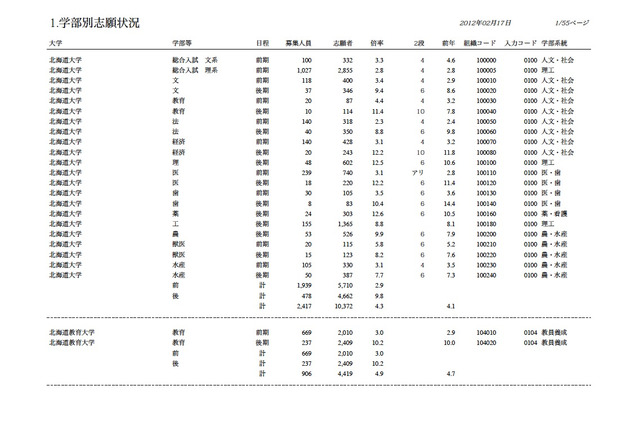 【大学受験】H24国公立大学の確定志願状況、全体で4.9倍 画像