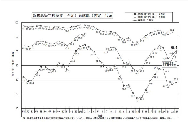 高校卒業予定者の就職内定状況、前年同期に比べ2.5％上昇 画像