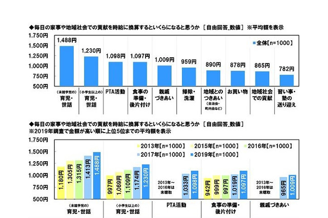 未就学児の育児は時給1,488円、7割以上のワーママ「女性が働くのは不利」 画像