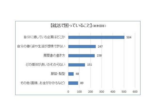 2020年卒の就活生、悩みは「自分に適する企業がわからないこと」 画像