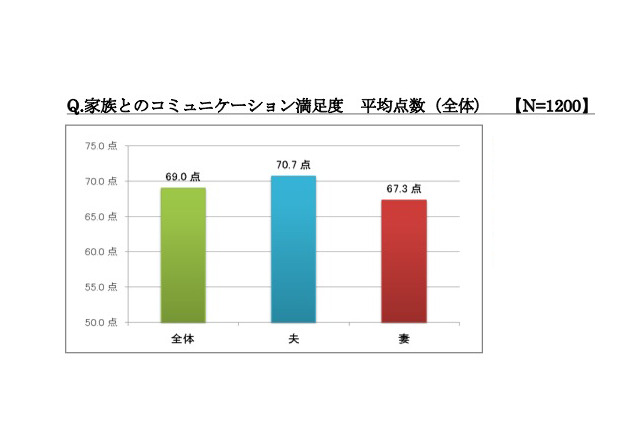 IT活用の「オンライン家族」、コミュニケーションの満足度高く 画像