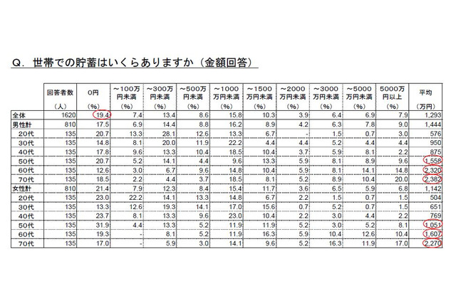 貯蓄ゼロが2割…消費増税は7割が「影響大きい」 画像