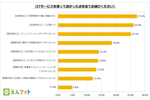 保育園・幼稚園のICT化、4人に1人が生産性向上を実感 画像