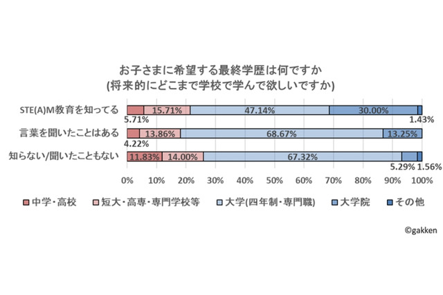 STEAM教育、親の認知度は20%…子に望む学歴に相関 画像