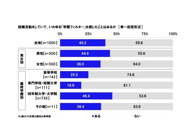 就活、4割が「学歴フィルター」実感…男女差別も 画像