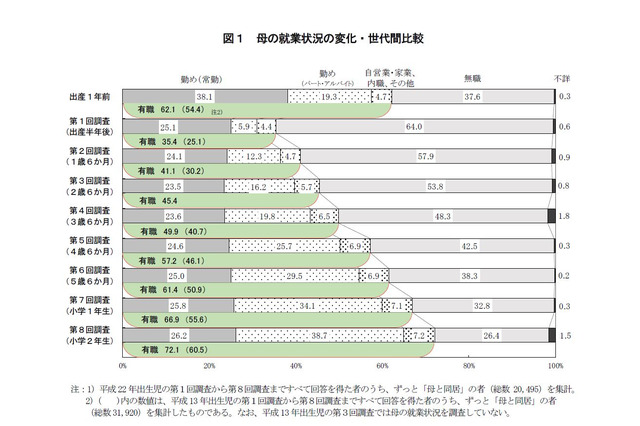 子どもの勉強時間、母親が家庭学習に関わるほど長い傾向 画像