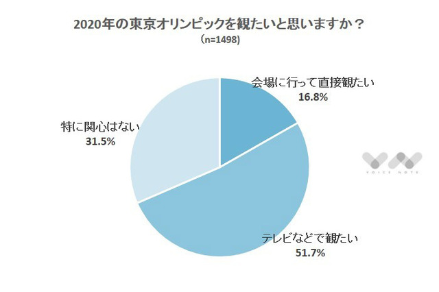 東京オリンピック「会場で観たい」は16.8%…楽しみな競技1位は? 画像