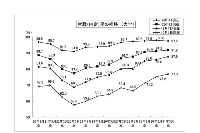 大卒就職率97.6％、過去2番目の高水準…文科省・厚労省調査 画像