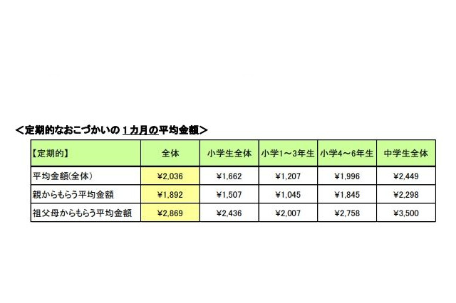 小中学生のおこづかい、月平均2,036円…3年前より上昇 画像