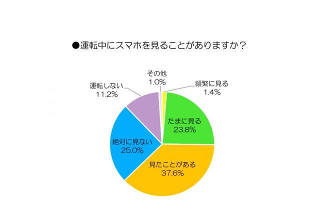 運転中にスマホ、62.8％が経験…通学路に危ない箇所「ある」約9割 画像