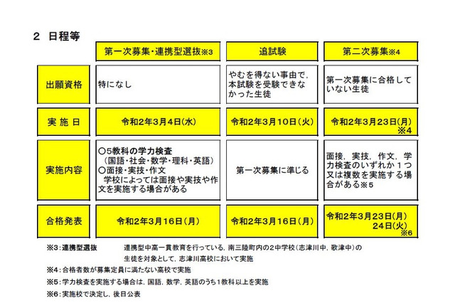 【高校受験2020】宮城県公立高入試、学力検査3/4・追試験3/10 画像