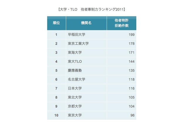 特許の「他者牽制力ランキング」…1位は早稲田大学 画像