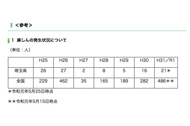 埼玉県と神奈川県で「はしか」外出先で接触の疑い 画像