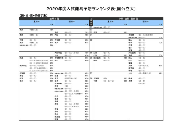 【大学受験2020】河合塾「入試難易予想ランキング表」5月版 画像