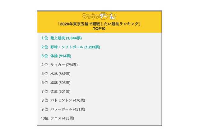 2020東京五輪、観戦したい競技2位は野球・ソフト…1位は？ 画像