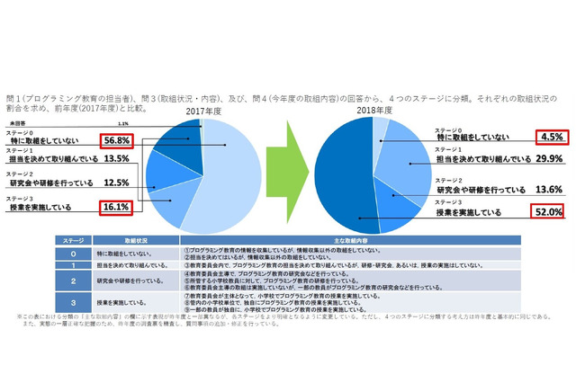 小学校プログラミング教育、先行実施52％…自治体規模で格差も 画像