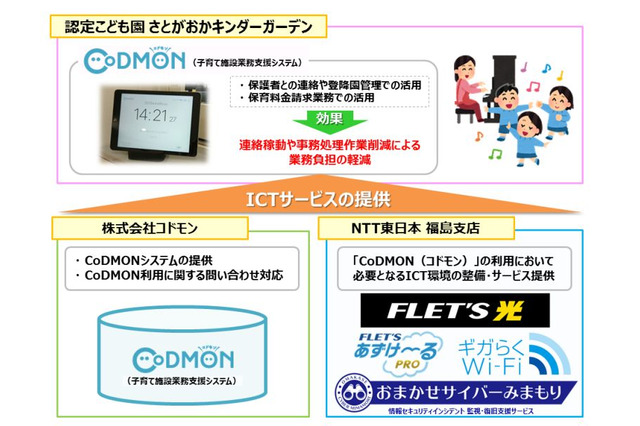 NTT東日本・コドモン、ICTサービスで幼保施設業務を支援 画像