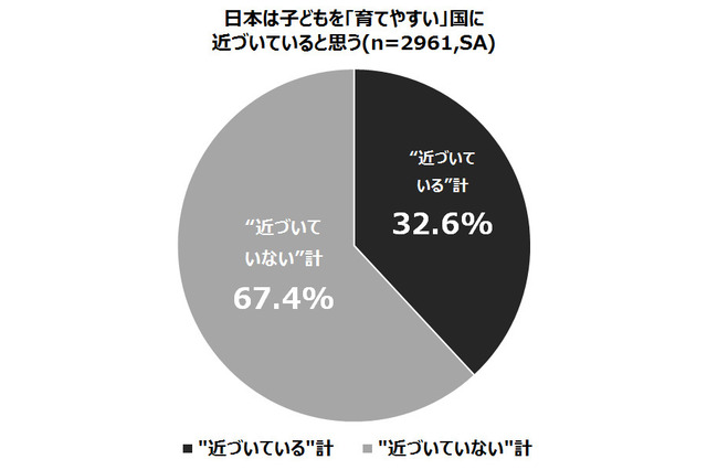 日本は「子どもを育てづらい」約7割…教育費に課題 画像