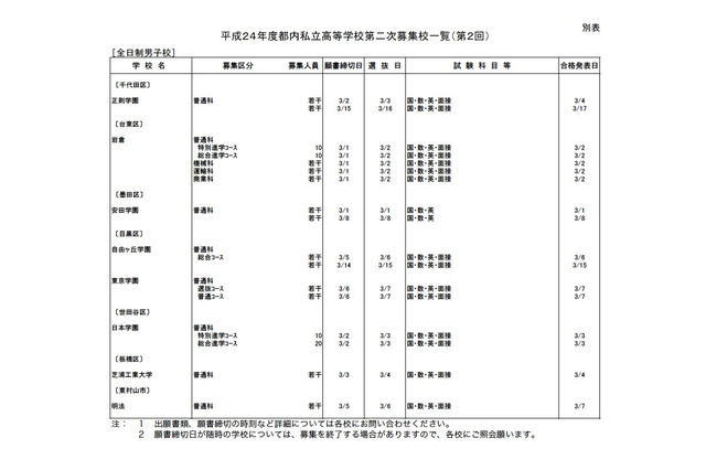 【高校受験】H24東京都内の私立高校二次募集2回目…全日70校で募集 画像