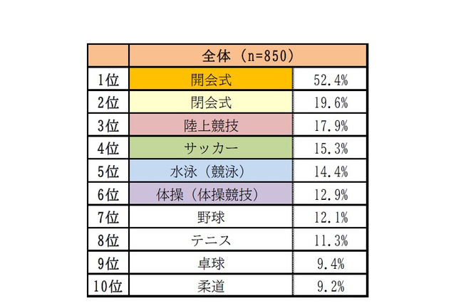 東京オリンピック、申込み最多は「開会式」人気競技は？ 画像