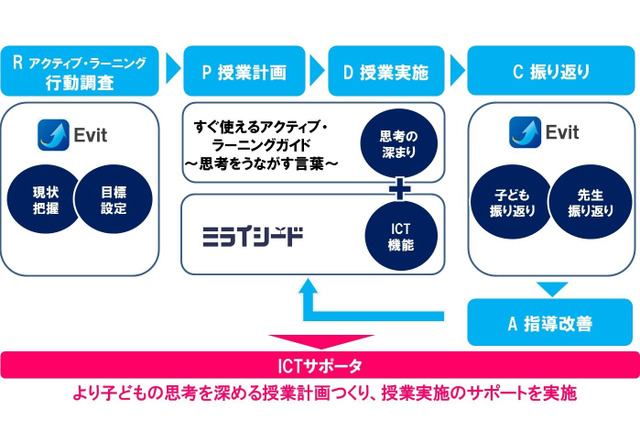 子どもの能力を育むのは「効果的なICT活用」4自治体で実証研究 画像