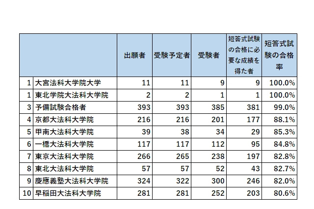 司法試験短答式試験、合格率73.6％…合格者数最多は「予備試験合格者」 画像