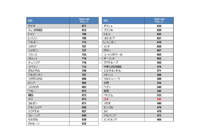 TOEIC L＆Rの平均スコア、日本は520点…トップはカナダ 画像