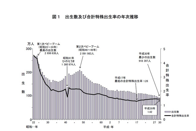 出生数は過去最少91万8,397人、出生率1.42に低下…厚労省 画像