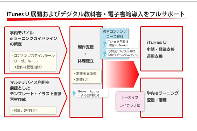 デジタル・ナレッジ、大学などに向け「iTunes U」導入サービス 画像