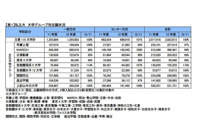 私立大学も「文低理高」が色濃く…河合塾の志願状況分析 画像