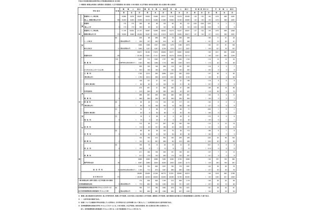 【高校受験】H24東京都立高校入試…受検倍率は1.44倍 画像