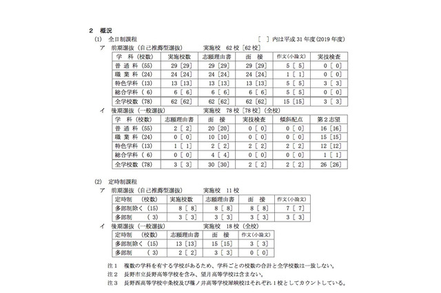 【高校受験2020】長野県公立高、学力検査3/10…推薦実施62校 画像