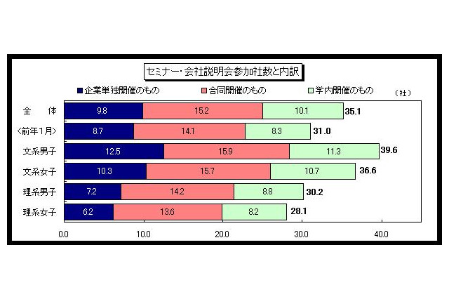 2013年3月卒業予定者の就職活動状況、前年同月に比べ活動は積極的 画像