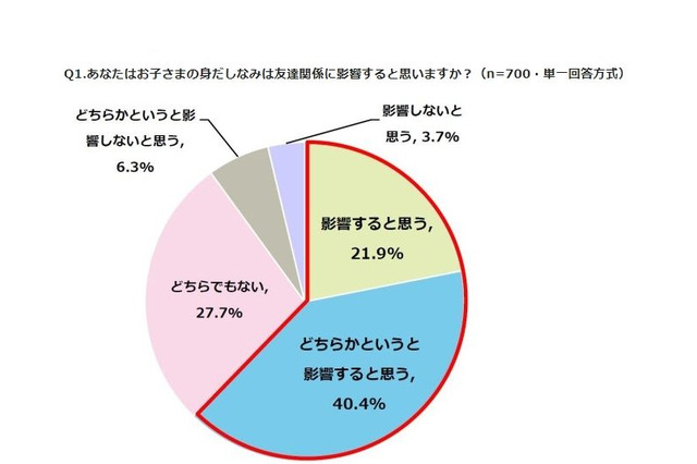 小中学生の身だしなみ、保護者の6割が「友達関係への影響」懸念 画像